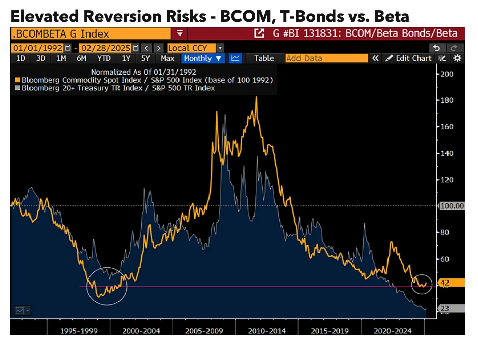 Elevated Reversion Risks - BCOM, T-Bonds vs. Beta