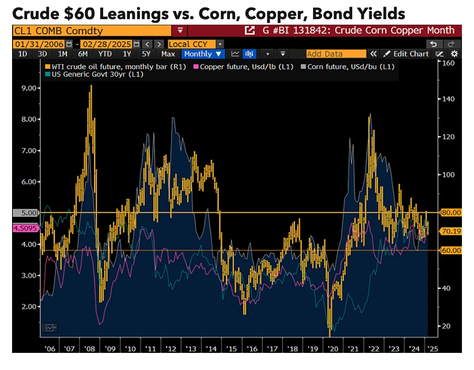Crude $60 Leanings vs. Corn, Copper, Bond Yields