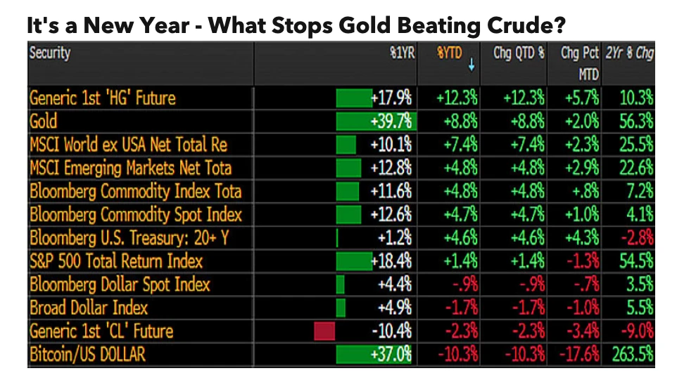 It's a New Year - What Stops Gold Beating Crude?