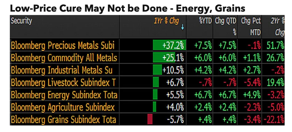 Low-Price Cure May Not be Done - Energy, Grains