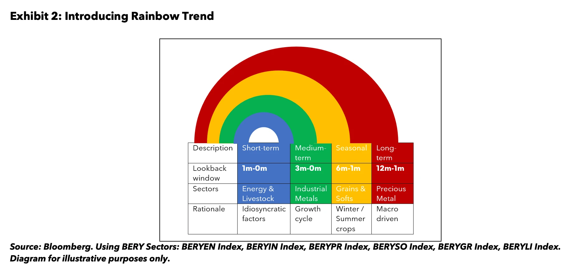 Introducing rainbow trend