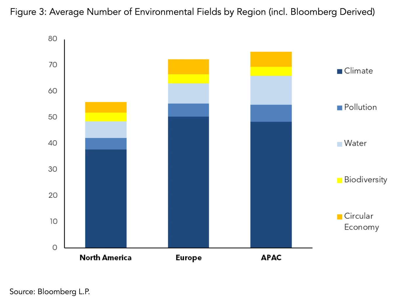 Average Number of Environmental Fields by Region (incl. Bloomberg Derived)