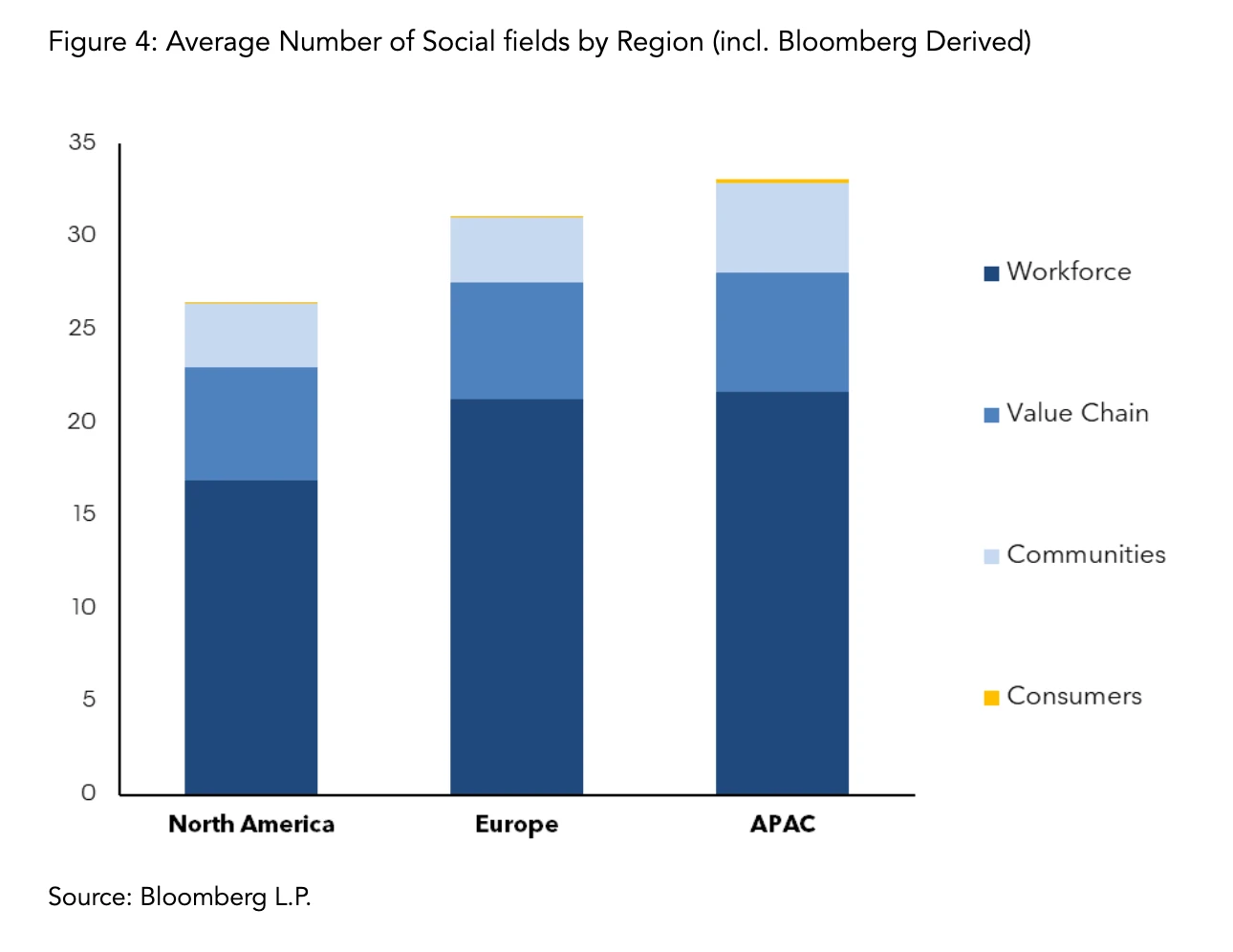 Average Number of Social fields by Region (incl. Bloomberg Derived)