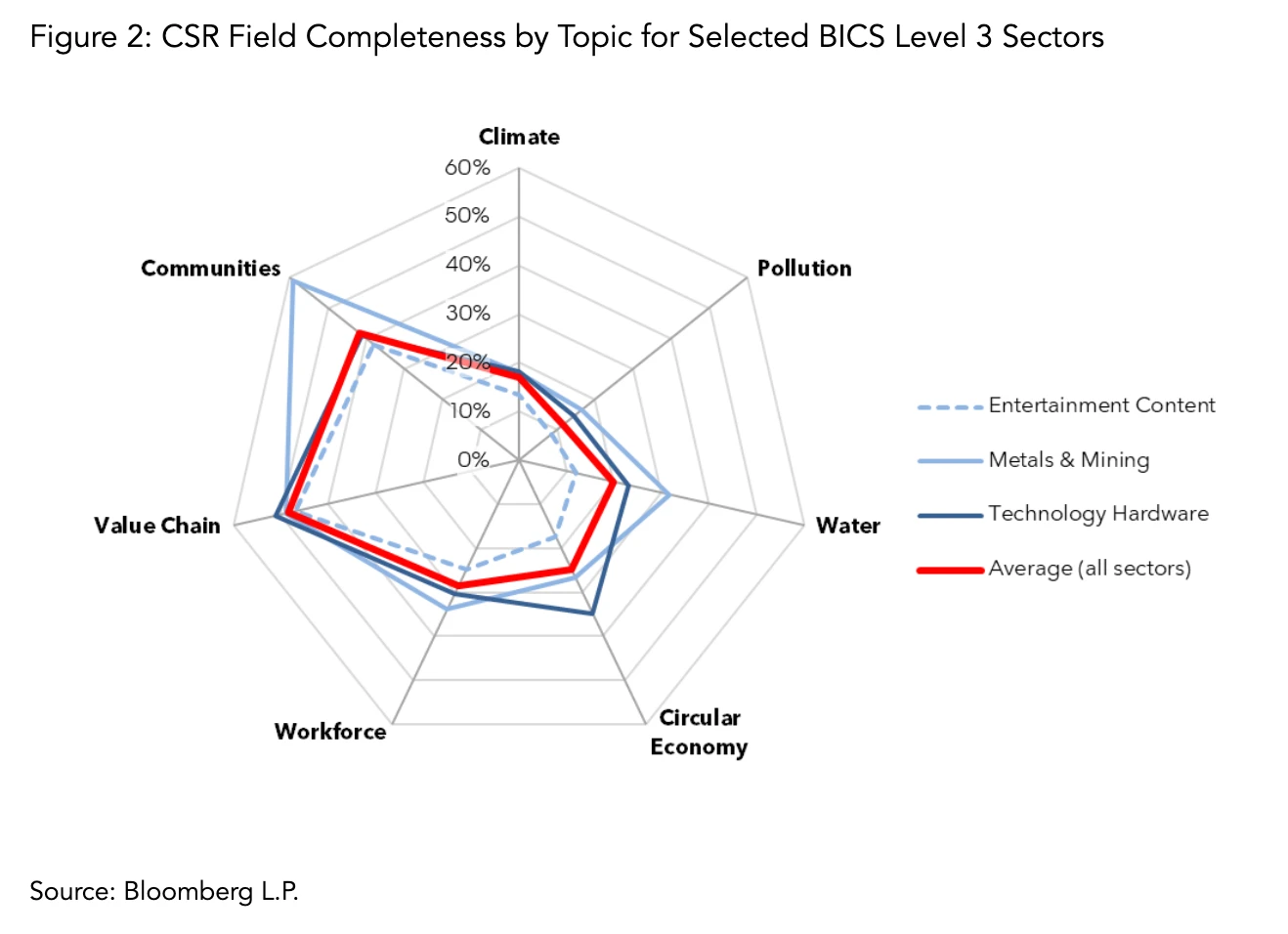 CSR Field Completeness by Topic for Selected BICS Level 3 Sectors