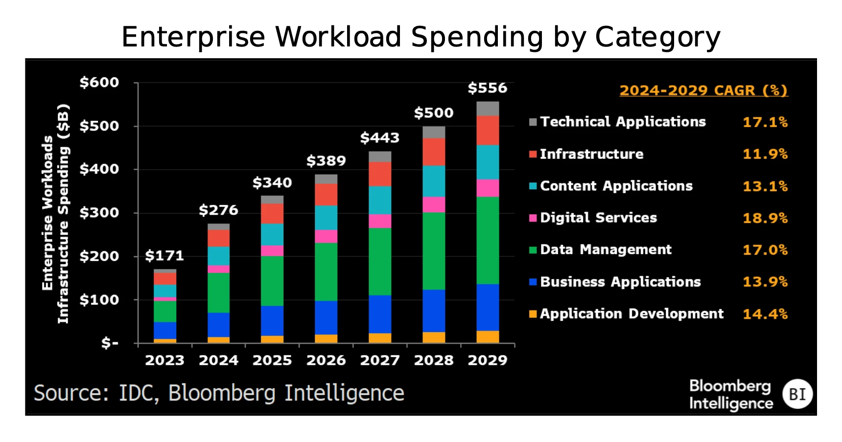 Enterprise Workload Spending by Category