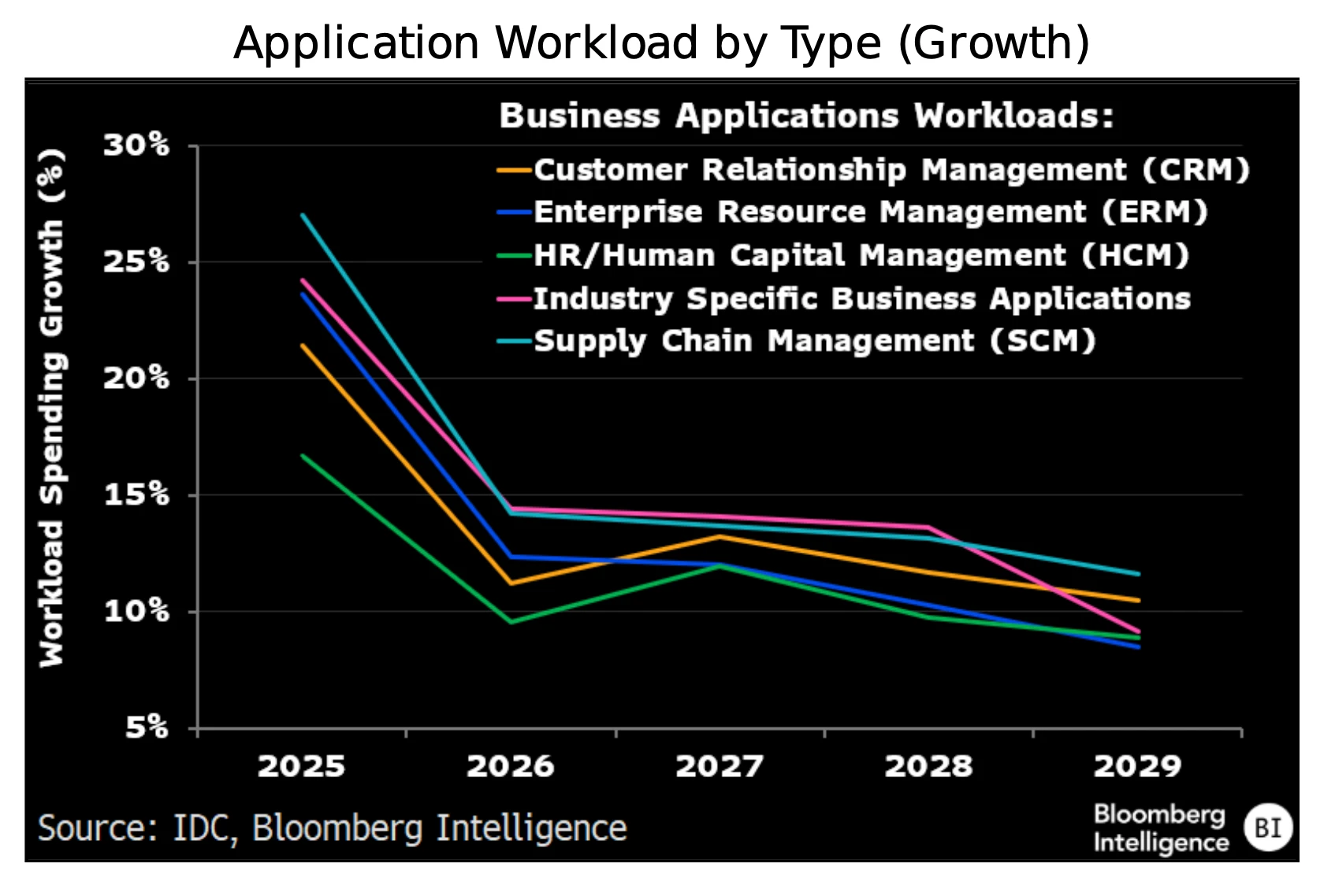Application Workload by Type (Growth)