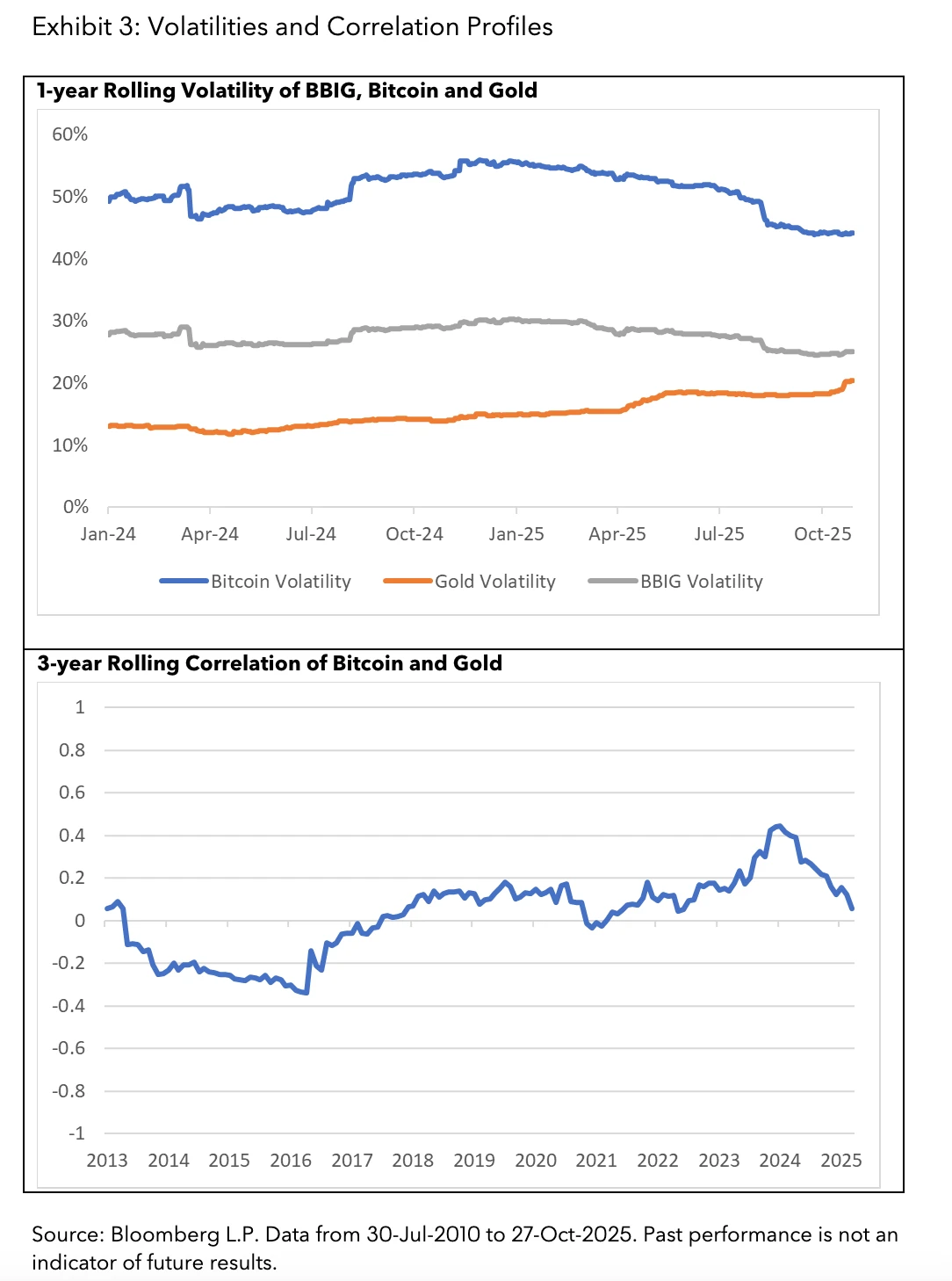 Volatilities and Correlation Profile