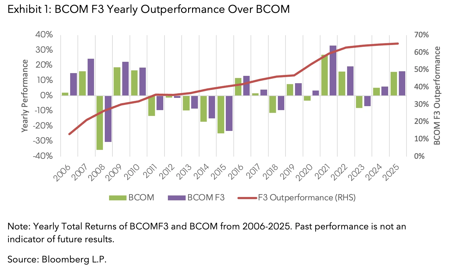 BCOM F3 Yearly Outperformance Over BCOM