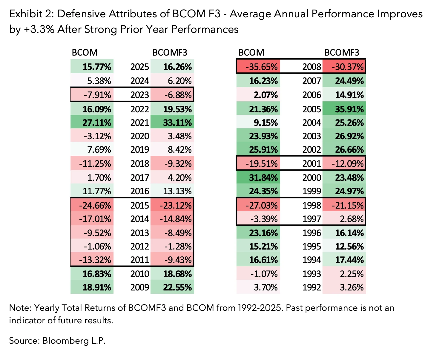 Defensive Attributes of BCOM F3 - Average Annual Performance Improves by +3.3% After Strong Prior Year Performances