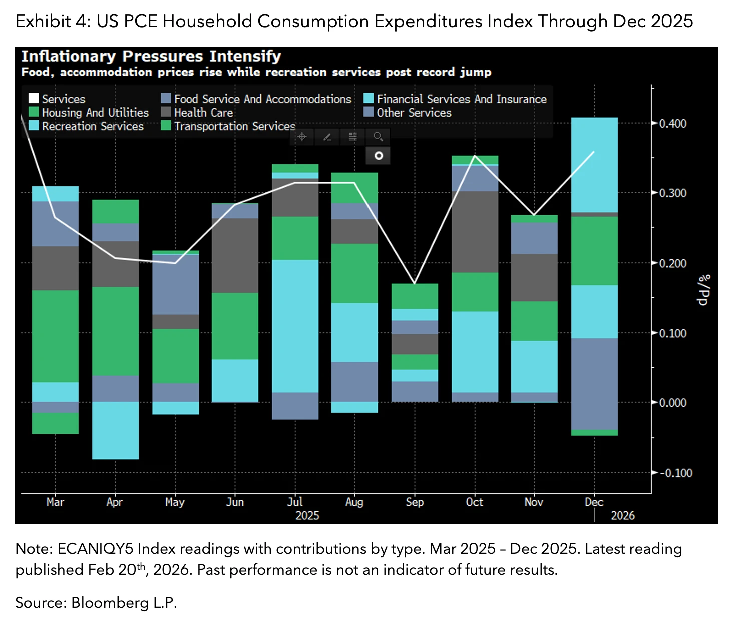 US PCE Household Consumption Expenditures Index Through Dec 2025