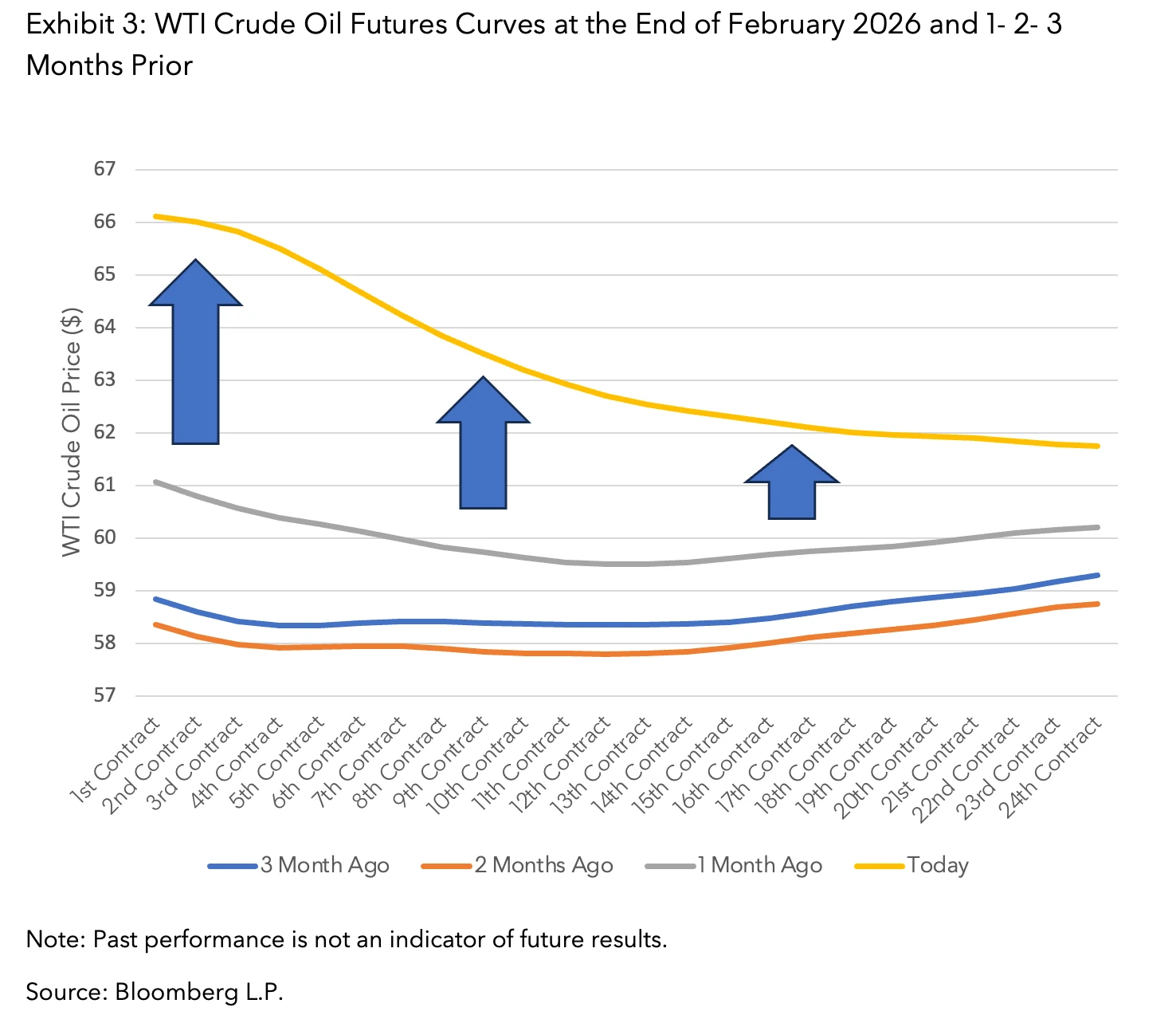 WTI Crude Oil Futures Curves at the End of February 2026 and 1- 2- 3 Months Prior