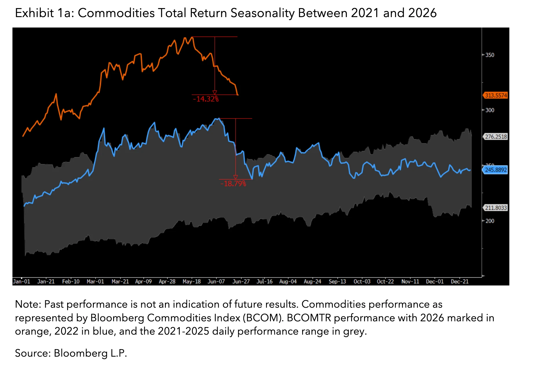 Commodities Total Return Seasonality Between 2021 and 2026