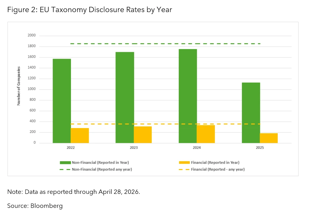 EU Taxonomy Disclosure Rates by Year