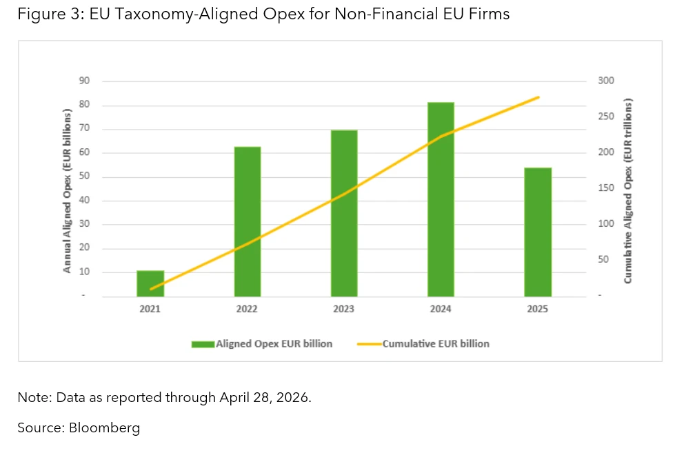 EU Taxonomy-Aligned Opex for Non-Financial EU Firms