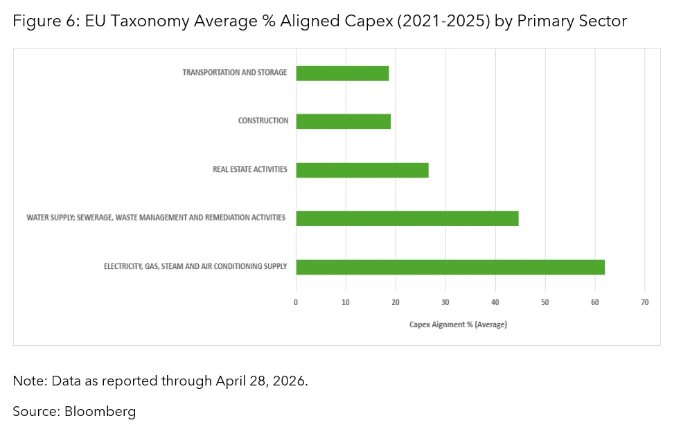 EU Taxonomy Average % Aligned Capex (2021-2025) by Primary Sector
