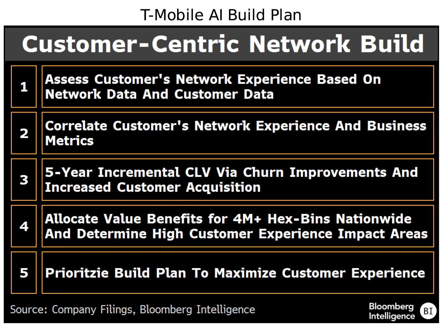 T-Mobile AI Build Plan