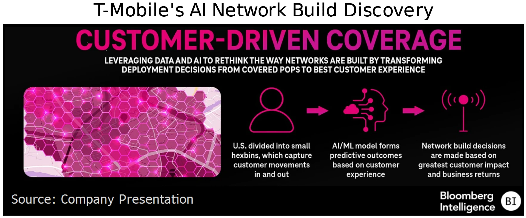 T-Mobile's AI Network Build Discovery