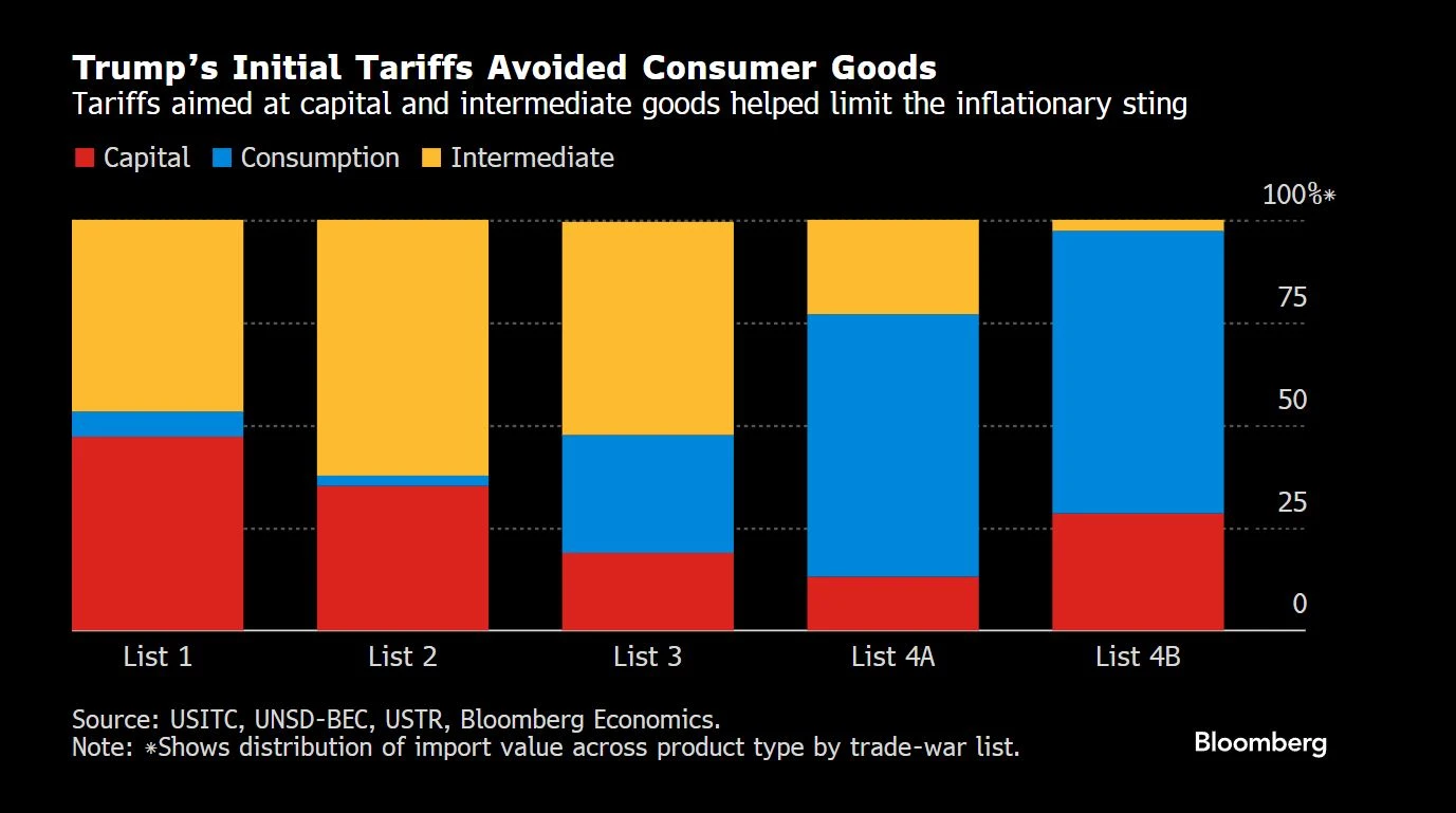 Trump initial tariffs