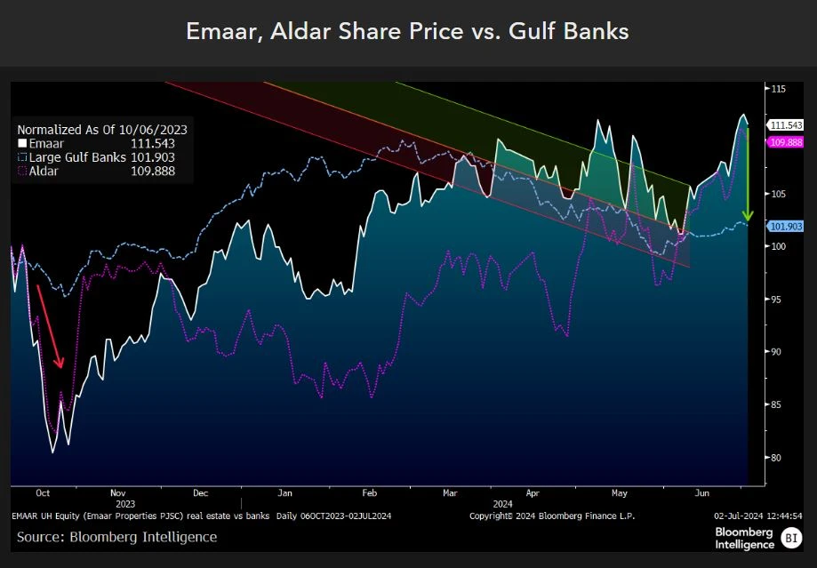 Share price versus Gulf banks