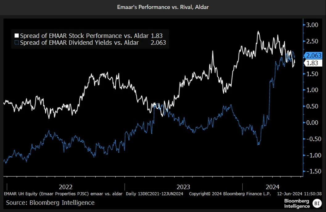 Emaar's performance versus Aldar