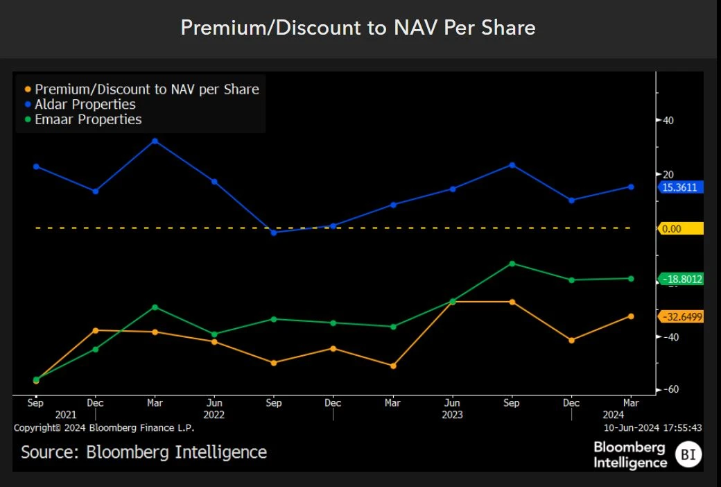 Premium/Discount