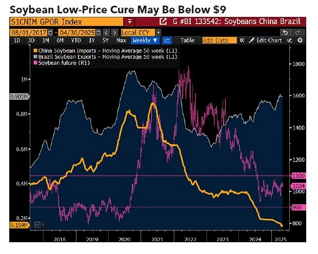 Soybean Low-Price Cure May Be Below $9