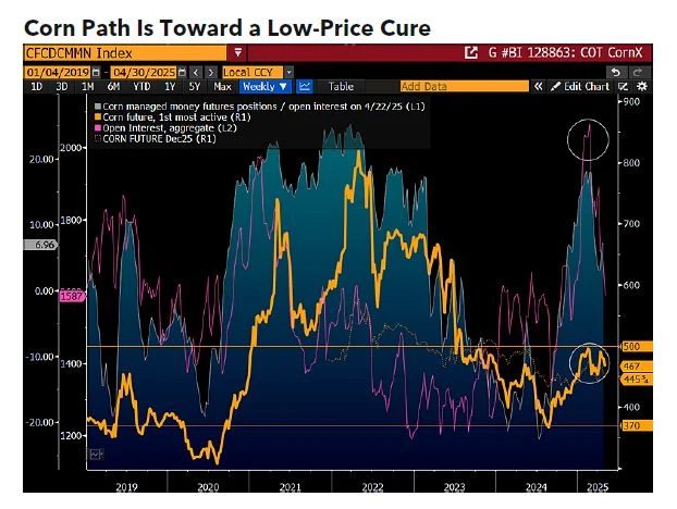 Corn Path Is Toward a Low-Price Cure
