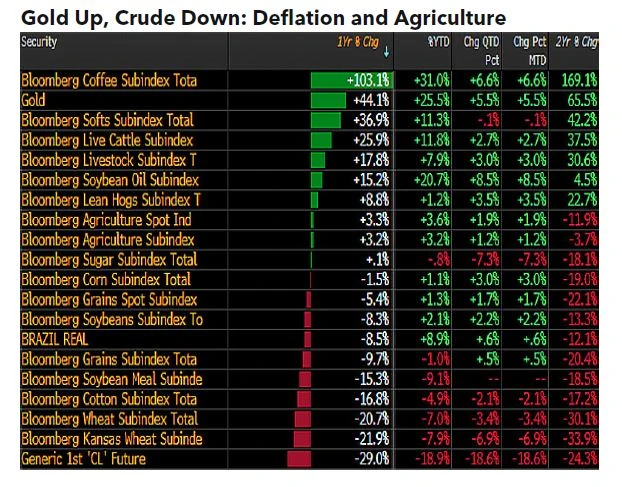 Gold Up, Crude Down: Deflation and Agriculture