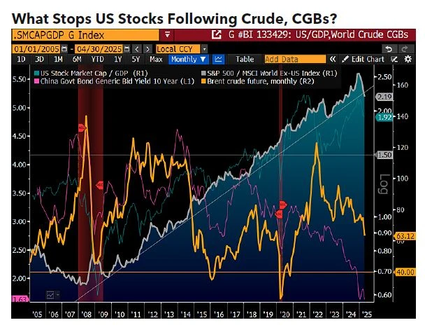 What Stops US Stocks Following Crude, CGBs?
