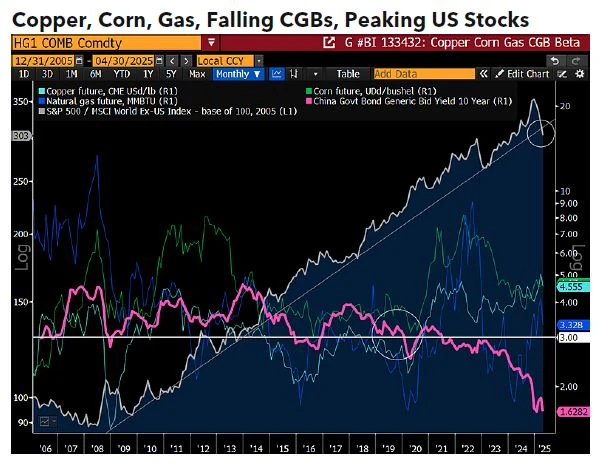 Copper, Corn, Gas, Falling CGBs, Peaking US Stocks