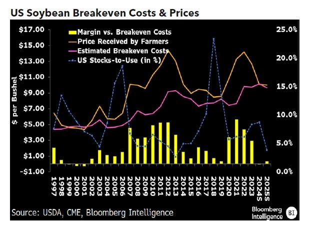 US Soybean Breakeven Costs & Prices