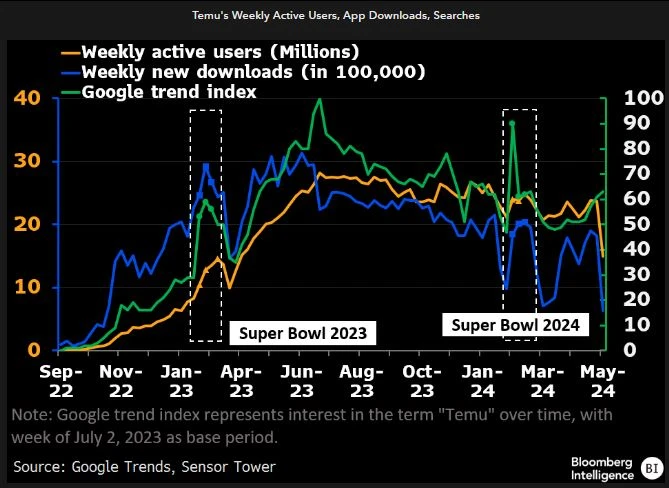Temu's weekly active users
