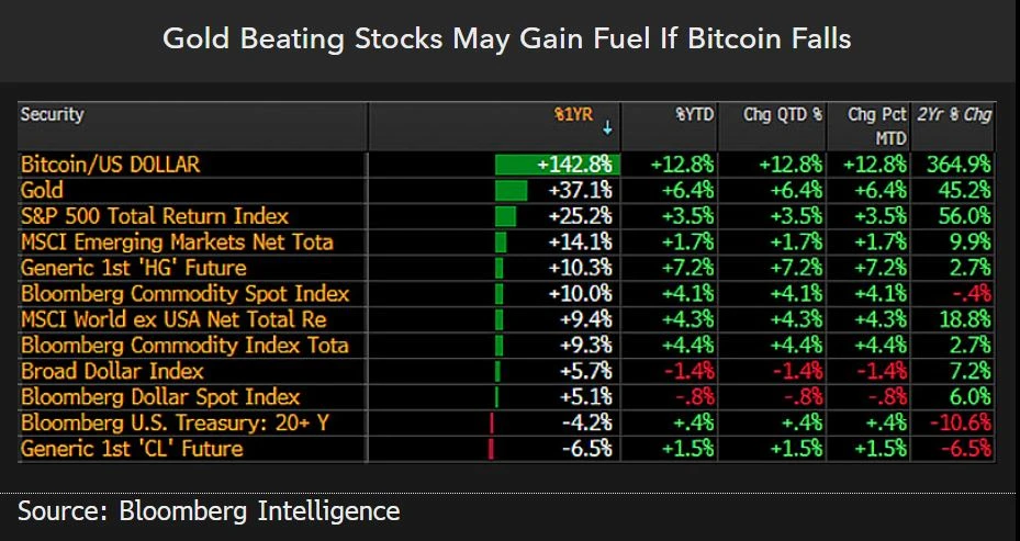 Gold Beating Stocks May Gain Fuel If Bitcoin Falls