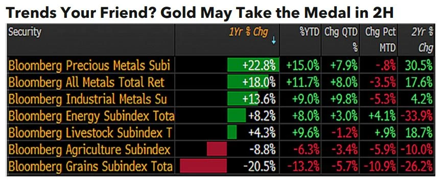 Gold may take the medal in 2H