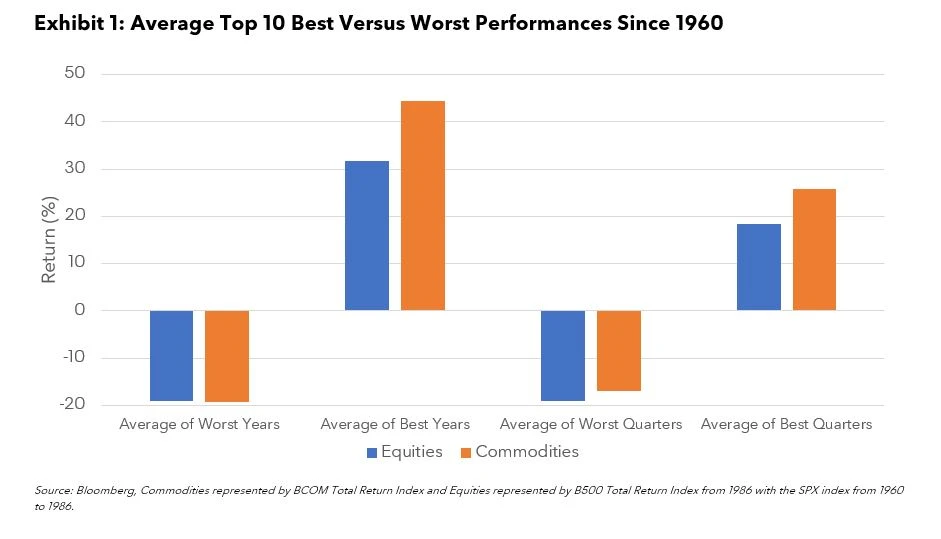 Average Top 10 Best Versus Worst Performances Since 1960