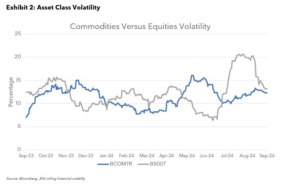 Asset class volatility
