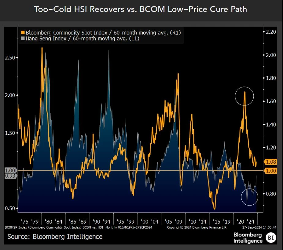 HSI vs. BCOM