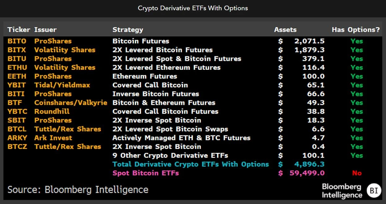 Crypto derivative ETFs with options