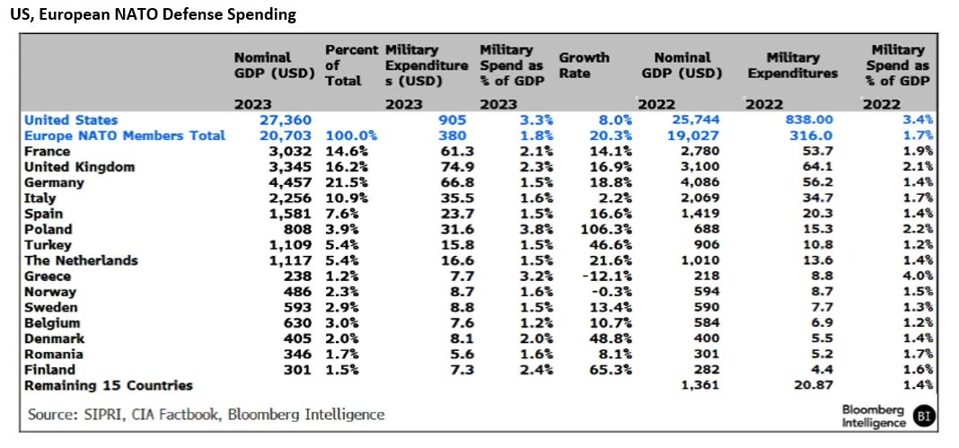 US, European NATO defense spending