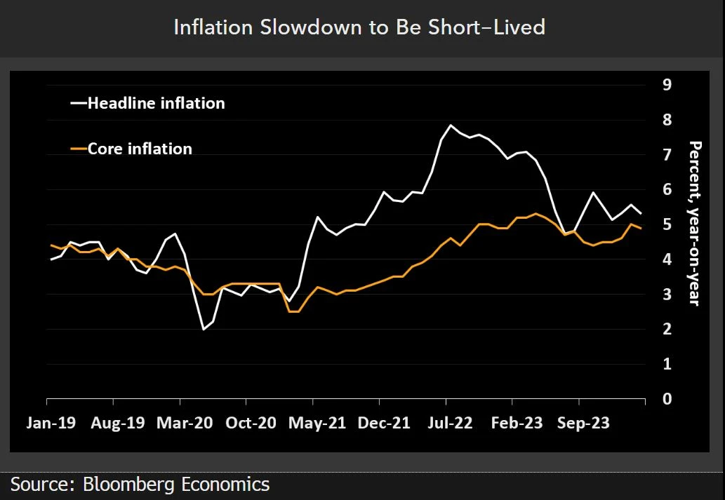 Inflation slowdown