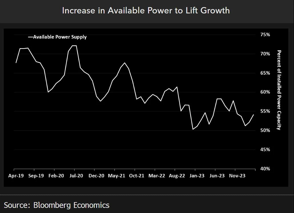 Increase in available power