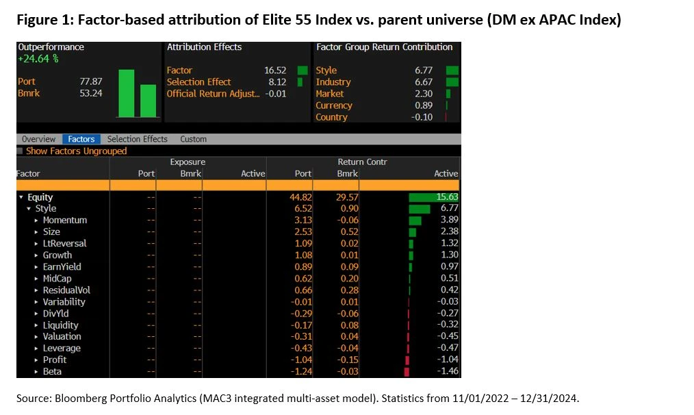 Figure 1: Factor-based attribution of Elite 55 Index vs. parent universe (DM ex APAC Index)