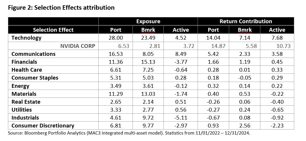 Figure 2: Selection Effects attribution
