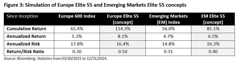 Figure 3: Simulation of Europe Elite 55 and Emerging Markets Elite 55 concepts