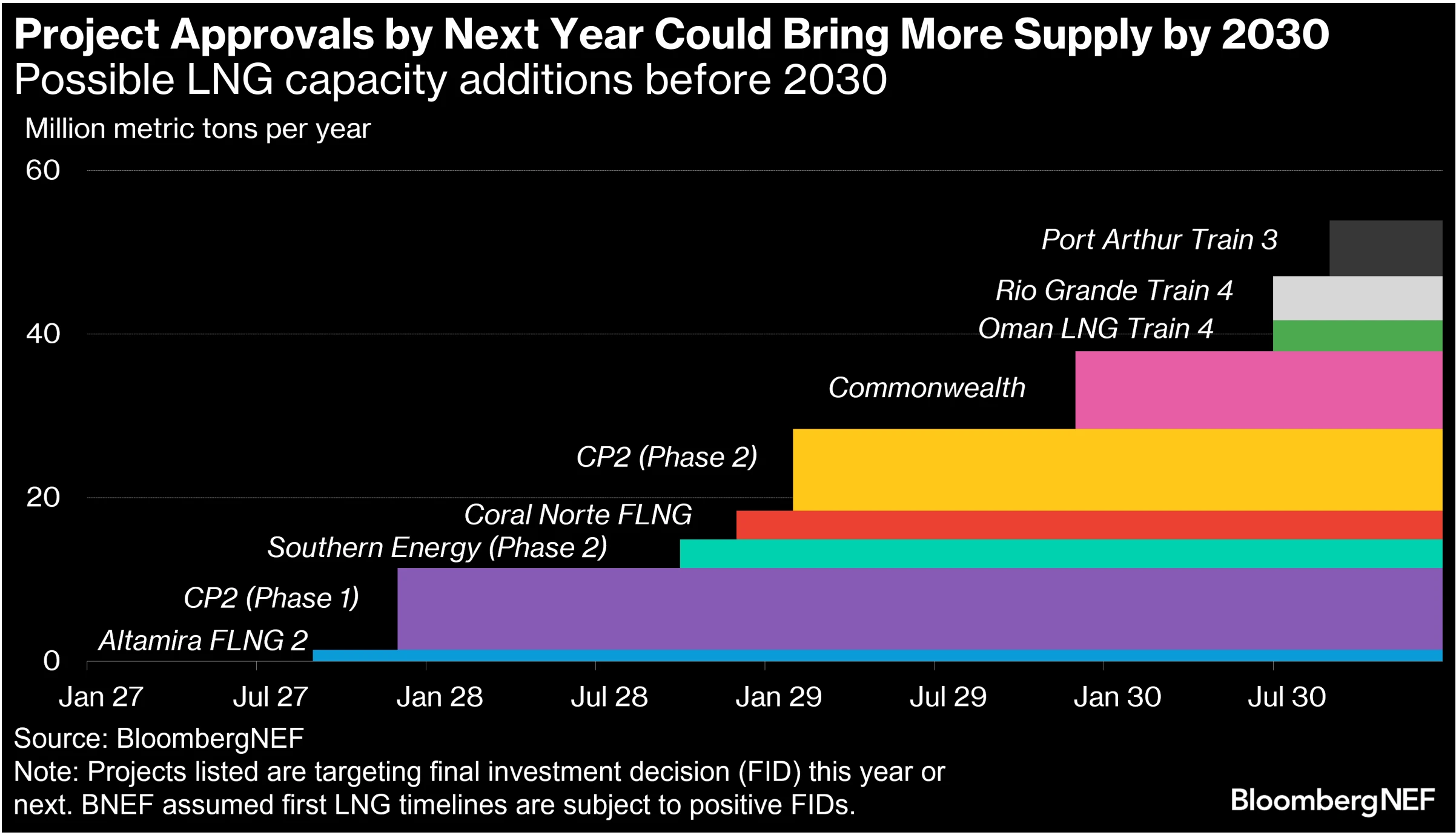 figure 1 - LNG Developers Rethink Greenlighting