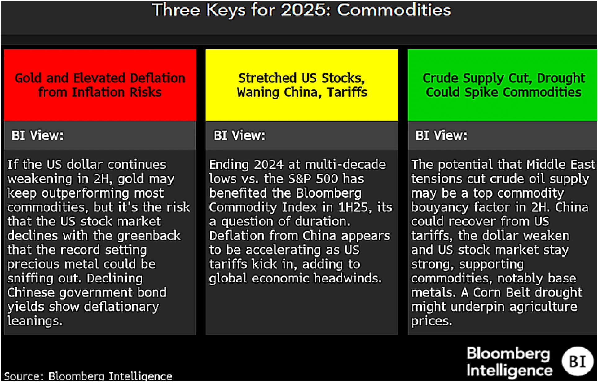 Three Keys for 2025 - Commodities
