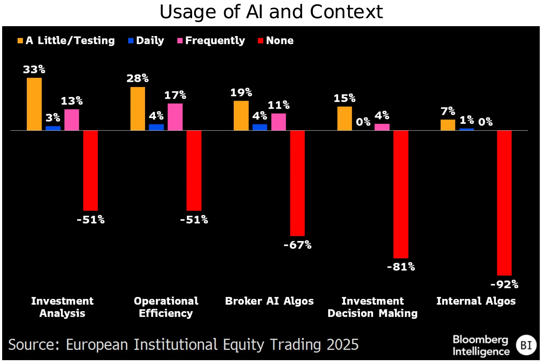 figure 1 - Usage of AI and Context
