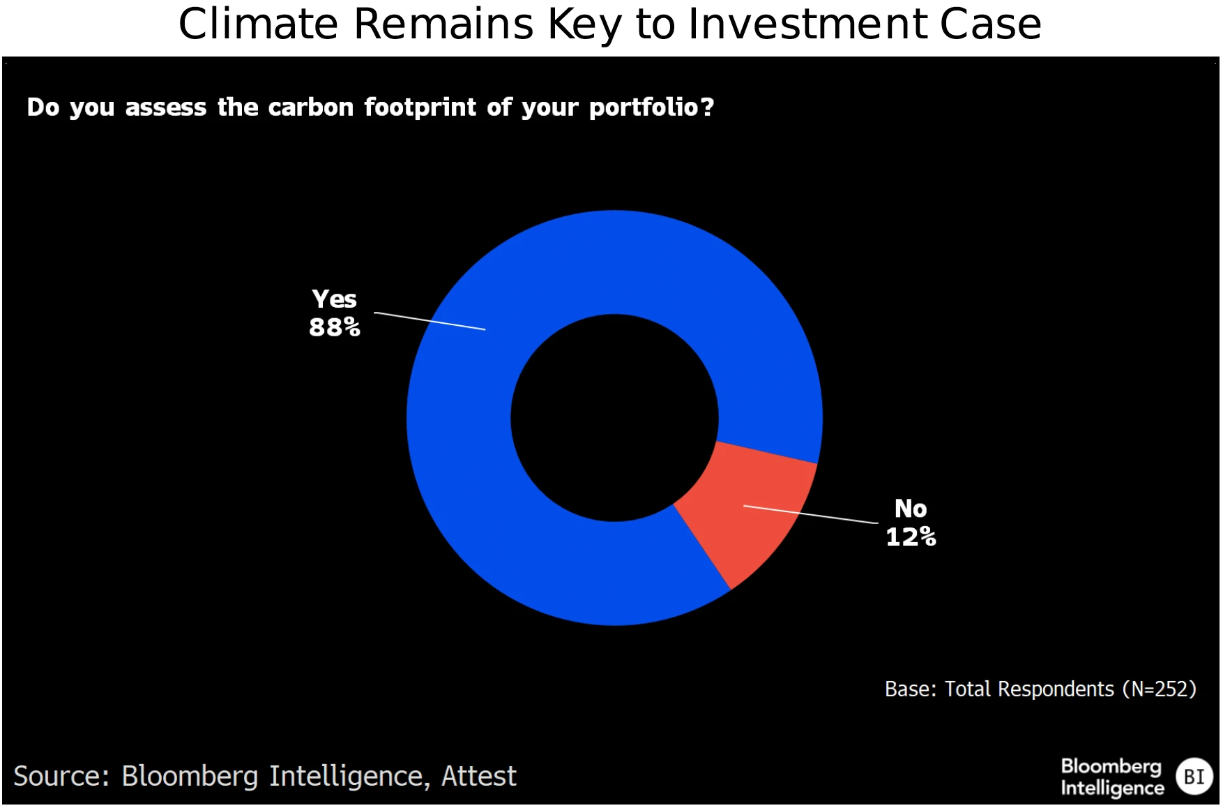 figure 2 - Climate Remains Key to Investment Case