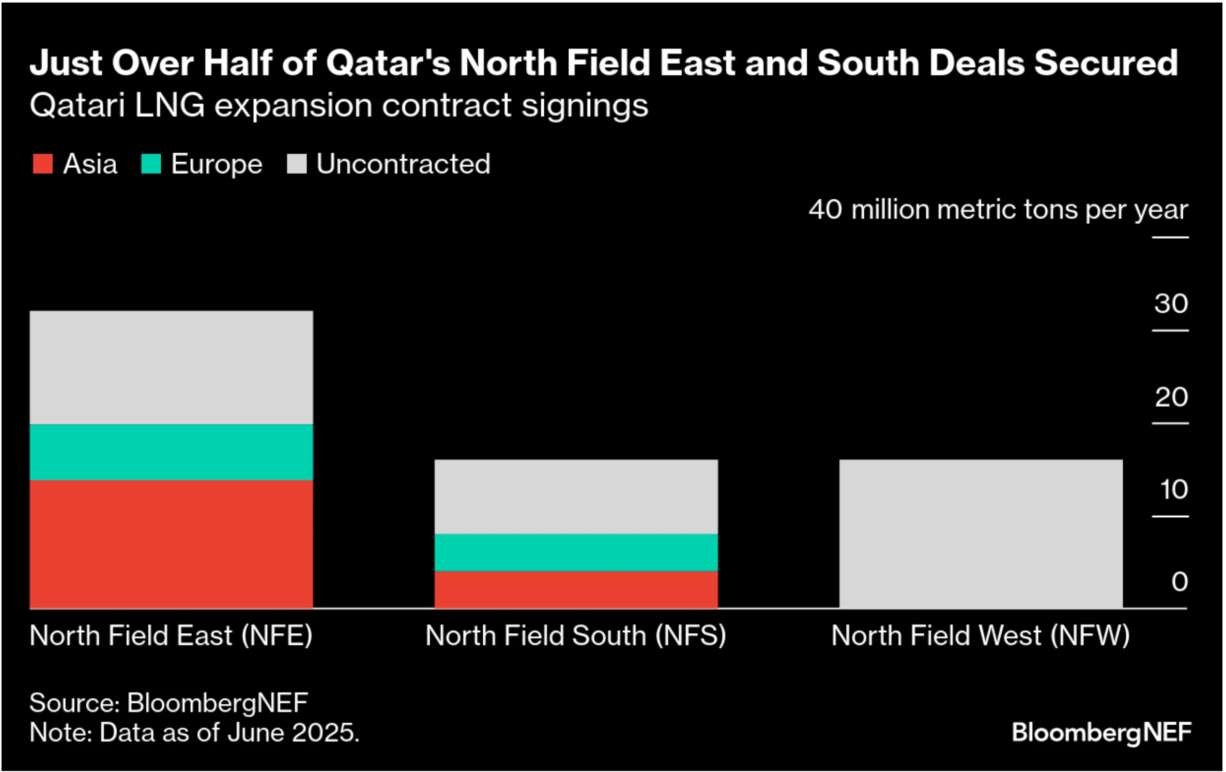 figure 2 - LNG Developers Rethink Greenlighting