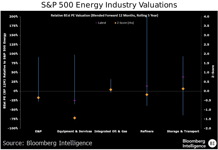 S&P 500 Energy Industry Valuations
